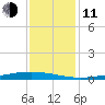 Paris Road Bridge tide chart for Thursday, December 11, 2025