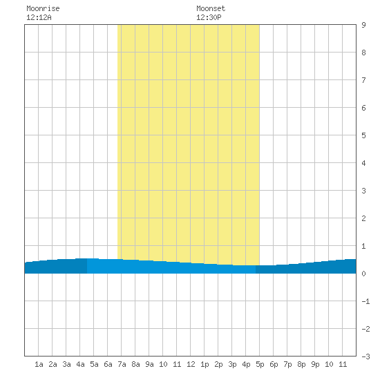 Paris Road Bridge tide chart for Friday, December 12, 2025