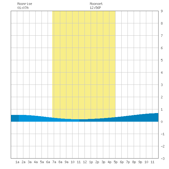 Paris Road Bridge tide chart for Saturday, December 13, 2025