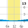 Paris Road Bridge tide chart for Saturday, December 13, 2025