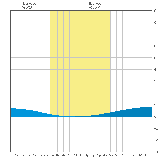 Paris Road Bridge tide chart for Sunday, December 14, 2025
