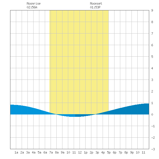 Paris Road Bridge tide chart for Monday, December 15, 2025