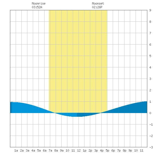 Paris Road Bridge tide chart for Tuesday, December 16, 2025