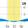 Paris Road Bridge tide chart for Tuesday, December 16, 2025