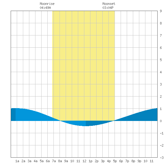 Paris Road Bridge tide chart for Wednesday, December 17, 2025