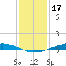 Paris Road Bridge tide chart for Wednesday, December 17, 2025