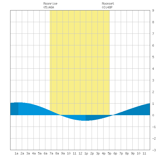 Paris Road Bridge tide chart for Thursday, December 18, 2025