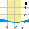 Paris Road Bridge tide chart for Thursday, December 18, 2025
