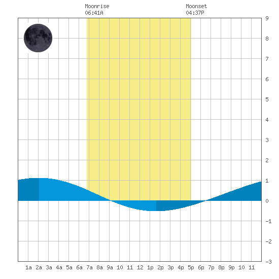 Paris Road Bridge tide chart for Friday, December 19, 2025