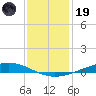 Paris Road Bridge tide chart for Friday, December 19, 2025