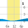 Paris Road Bridge tide chart for Monday, December 1, 2025