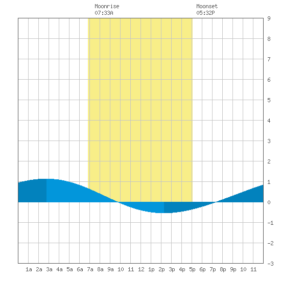 Paris Road Bridge tide chart for Saturday, December 20, 2025