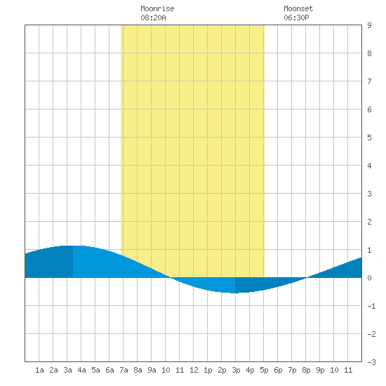 Paris Road Bridge tide chart for Sunday, December 21, 2025