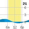 Paris Road Bridge tide chart for Sunday, December 21, 2025