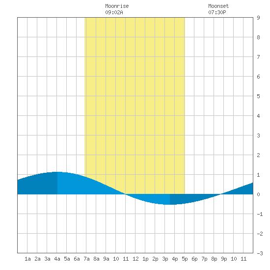 Paris Road Bridge tide chart for Monday, December 22, 2025