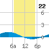 Paris Road Bridge tide chart for Monday, December 22, 2025
