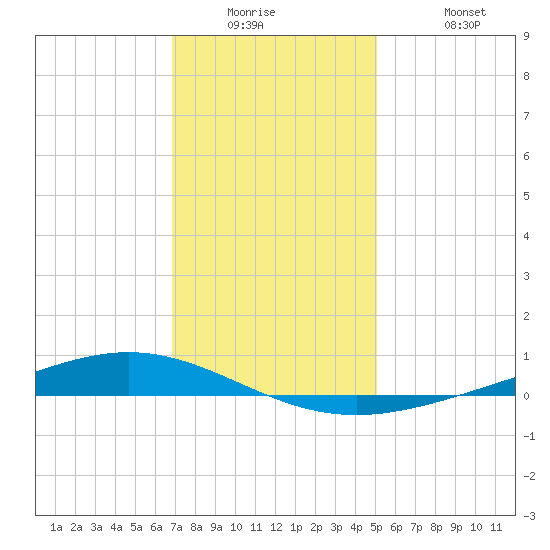 Paris Road Bridge tide chart for Tuesday, December 23, 2025