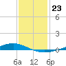 Paris Road Bridge tide chart for Tuesday, December 23, 2025