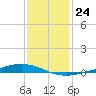 Paris Road Bridge tide chart for Wednesday, December 24, 2025