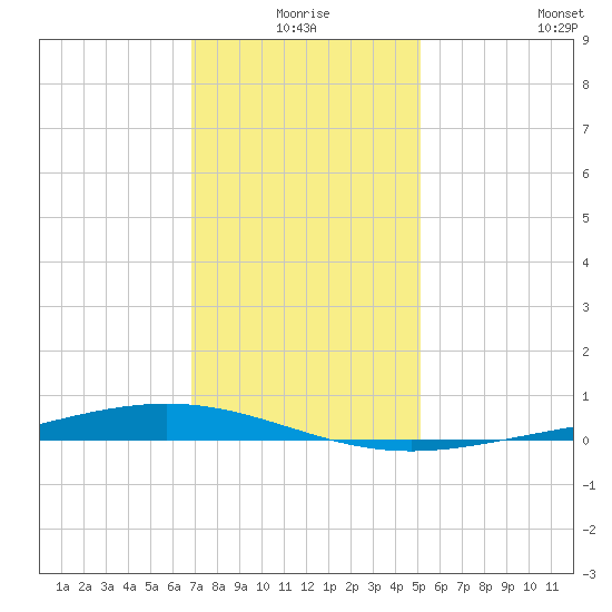 Paris Road Bridge tide chart for Thursday, December 25, 2025
