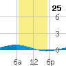 Paris Road Bridge tide chart for Thursday, December 25, 2025
