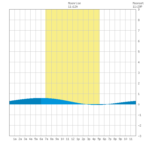 Paris Road Bridge tide chart for Friday, December 26, 2025