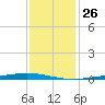 Paris Road Bridge tide chart for Friday, December 26, 2025