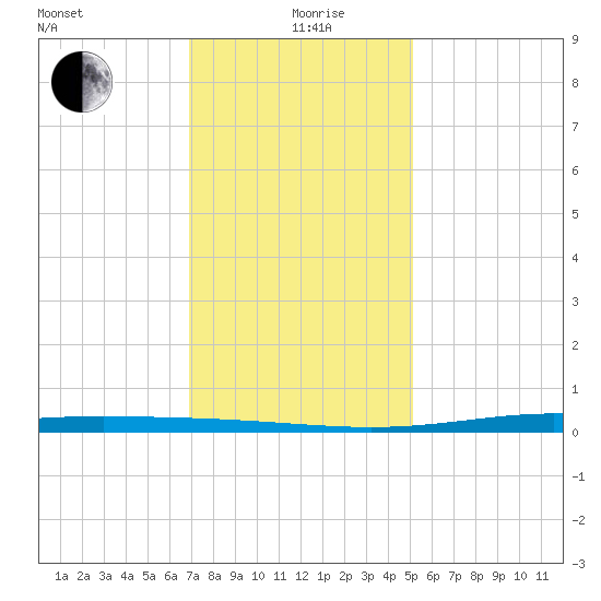 Paris Road Bridge tide chart for Saturday, December 27, 2025
