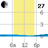 Paris Road Bridge tide chart for Saturday, December 27, 2025