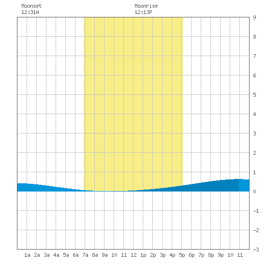 Paris Road Bridge tide chart for Sunday, December 28, 2025