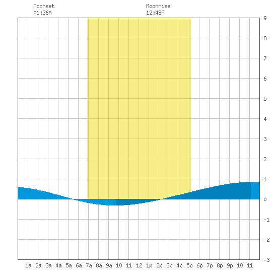 Paris Road Bridge tide chart for Monday, December 29, 2025