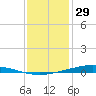 Paris Road Bridge tide chart for Monday, December 29, 2025