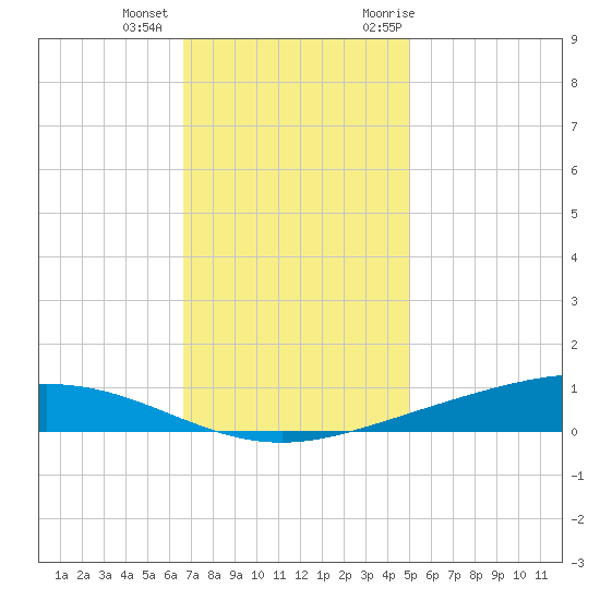 Paris Road Bridge tide chart for Tuesday, December 2, 2025