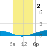 Paris Road Bridge tide chart for Tuesday, December 2, 2025