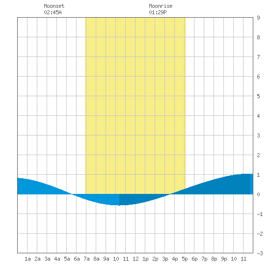 Paris Road Bridge tide chart for Tuesday, December 30, 2025