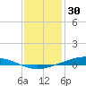 Paris Road Bridge tide chart for Tuesday, December 30, 2025
