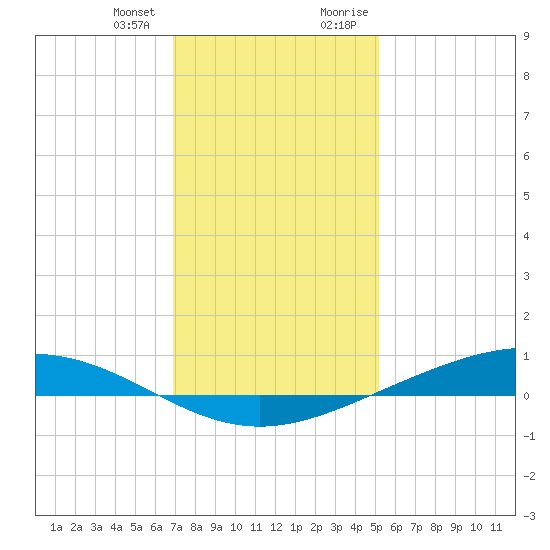 Paris Road Bridge tide chart for Wednesday, December 31, 2025