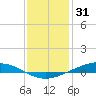 Paris Road Bridge tide chart for Wednesday, December 31, 2025
