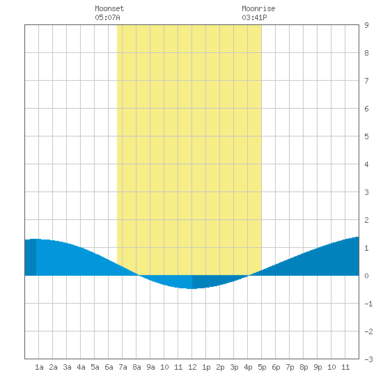 Paris Road Bridge tide chart for Wednesday, December 3, 2025