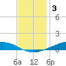 Paris Road Bridge tide chart for Wednesday, December 3, 2025