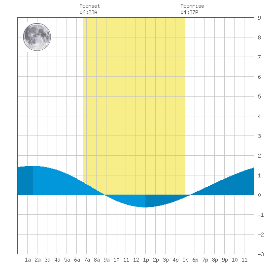 Paris Road Bridge tide chart for Thursday, December 4, 2025