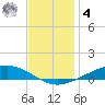 Paris Road Bridge tide chart for Thursday, December 4, 2025