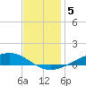 Paris Road Bridge tide chart for Friday, December 5, 2025