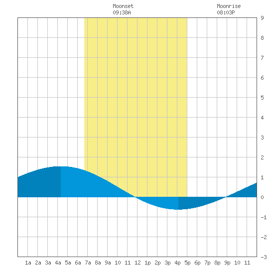 Paris Road Bridge tide chart for Sunday, December 7, 2025