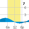 Paris Road Bridge tide chart for Sunday, December 7, 2025