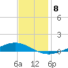 Paris Road Bridge tide chart for Monday, December 8, 2025