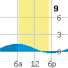Paris Road Bridge tide chart for Tuesday, December 9, 2025