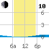Paris Road Bridge tide chart for Saturday, January 10, 2026