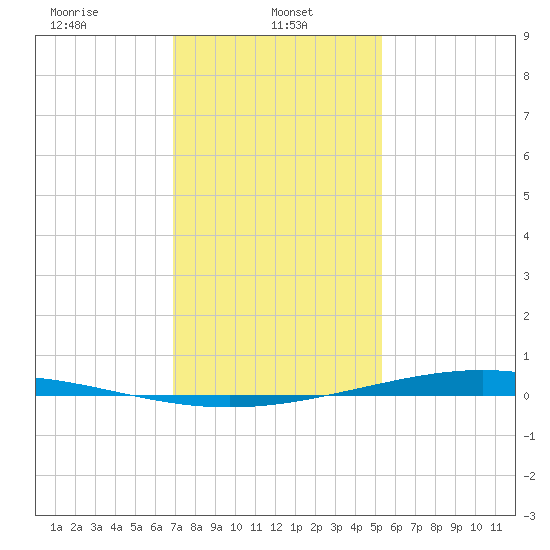 Paris Road Bridge tide chart for Sunday, January 11, 2026