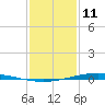 Paris Road Bridge tide chart for Sunday, January 11, 2026